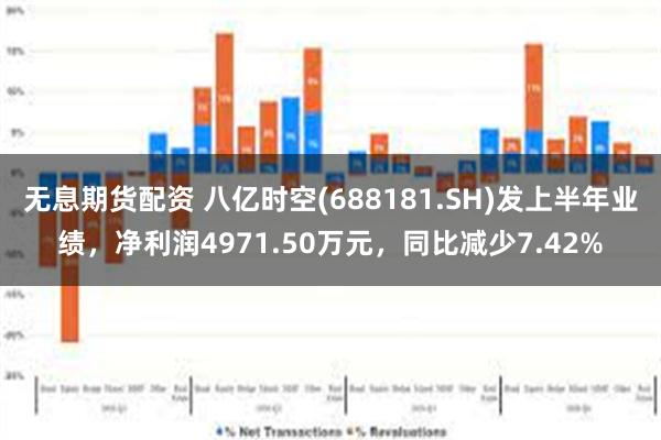 无息期货配资 八亿时空(688181.SH)发上半年业绩，净利润4971.50万元，同比减少7.42%